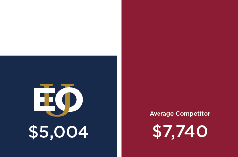 E O U $5,004 versus Average Competitor $7,740