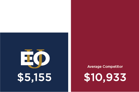 E O U $5,155 versus Average Competitor $10,933