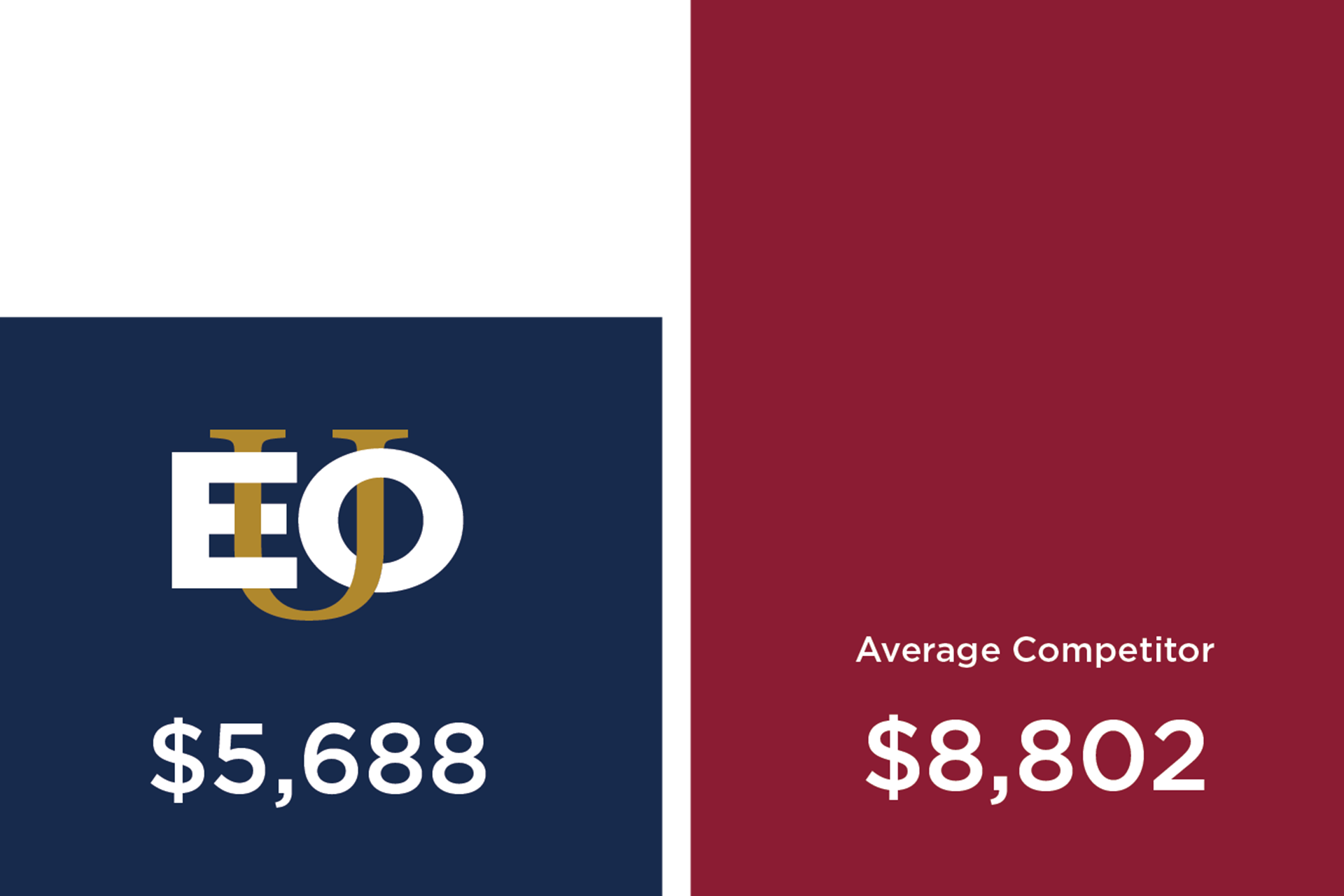 E O U $5,688 versus Average Competitor $8,802